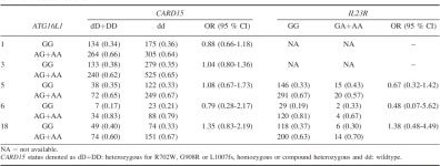 셉토버 | [PDF] Role of ATG16L1 Thr300Ala polymorphism in inflammatory bowel disease: A Study in the Spanish population and a meta...