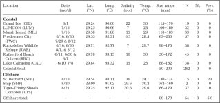 Molecular detection of the parasitic dinoflagellate Hematodinium perezi from blue crabs Callinectes sapidus in Louisiana, USA.... 