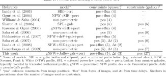 [PDF] The Mass Distribution of SDSS J1004$+$4112 Revisited | Semantic Scholar