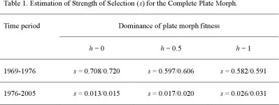 [PDF] Reverse Evolution of Armor Plates in the Threespine Stickleback | Semantic Scholar