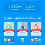 삼성전자, S헬스,건강/운동 분야 실사용자 1위:: 보드나라 삼성전자, S헬스,건강/운동 분야 실사용자 1위 :: 보드나라