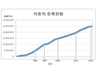 국내 자동차 등록대수 2500만대 돌파,.. 2명당 1대 보유:: 보드나라 국내 자동차 등록대수 2500만대 돌파,.. 2명당 1대 보유 :: 보드나라