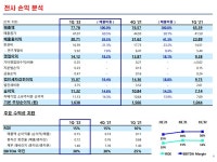 삼성전자 2022년 1분기 실적 발표, 3분기 연속 분기 매출 경신:: 보드나라 삼성전자 2022년 1분기 실적 발표, 3분기 연속 분기 매출 경신... 