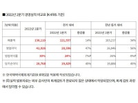SK하이닉스, 2022년 2분기 실적 발표 Page 1:: 보드나라 SK하이닉스, 2022년 2분기 실적 발표 Page 1 :: 보드나라