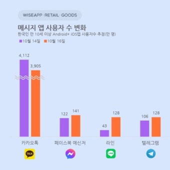 카카오톡 멈추자 라인, 텔레그램 등 사용자 수 급증:: 보드나라 카카오톡 멈추자 라인, 텔레그램 등 사용자 수 급증 :: 보드나라