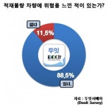 대부분의 운전자 ‘적재불량 차량에 위협 느껴’ - 뉴스와이어
