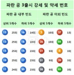파란 공 3개 이상 출현시 당첨번호 패턴은… 로또 540회 당첨번호 다시보기 - 뉴스와이어