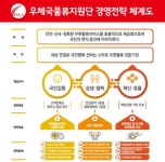 우체국물류지원단, 2023~2027년 중장기 경영목표 선포... “스마트 우편물류 전문기관 도약” - 뉴스와이어