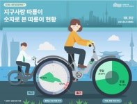 공공자전거 따릉이 누적 이용 2억 건 눈앞… 서울시민 1명 20번 탄 셈 - 뉴스와이어