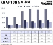 새 우물 찾아라 다각화, 세계화 나서는 게임 업계 게임 업계 새 우물 찾아라