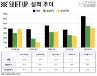 첫 실적 발표 시프트업, 스텔라 블레이드는 얼마 벌었나?
