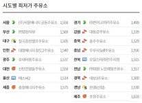 실시간 시도별 최저가 주유소 | 보배드림 교통사고/블박