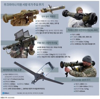 우크라이나 지원 서방 국가 주요 무기.jpg | 보배드림 군사/무기