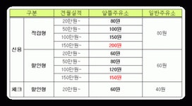 농협 하나로 주유소가 갑인듯 | 보배드림 시승기/배틀/목격담