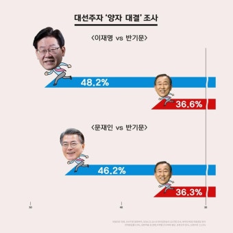 대선주자 양자대결 조사 이재명이 앞서네요~ | 보배드림 자유게시판