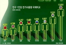 우리나라 전기 사용량 세계 2위 | 보배드림 자유게시판