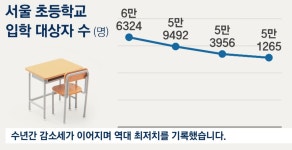 올 해 서울의 초등학교 입학생 총 51,265명이라네요. | 보배드림 신유머/이슈/움짤