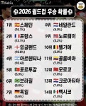 북중미 월드컵 우승확률 순위 | 보배드림 신유머/이슈/움짤
