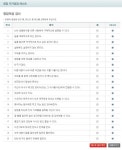 소자본 창업 적성 셀프 테스트라네요. | 보배드림 자유게시판 소자본 창업  적성 셀프 테스트라네요. | 보배드림 자유게시판