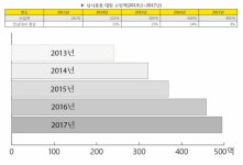 낚시용품 대일 무역수지 | 보배드림 유머게시판