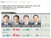 4월1일 대구 달서구 병 여론조사 | 보배드림 유머게시판