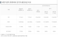 전기차 충전요금 할인이 종료되면... | 보배드림 국산차게시판