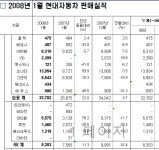 1月판매량 맛배 기.... 신서민 7 대박,신서민 5 박살 제네 망함 | 보배드림 국산차게시판 1月판매량 맛배 기.... 신서민 7 대박,신서민 5 박살  제네... 