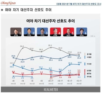 7월마지막 주차 대선후보 지지율 조사. | 보배드림 정치게시판