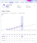 ## 투표율이 점점올라가네요 ## | 보배드림 정치게시판