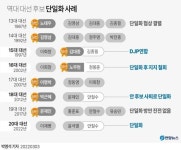 역대 단일화로 본 대통령 당선 확률을 보자. | 보배드림 정치게시판