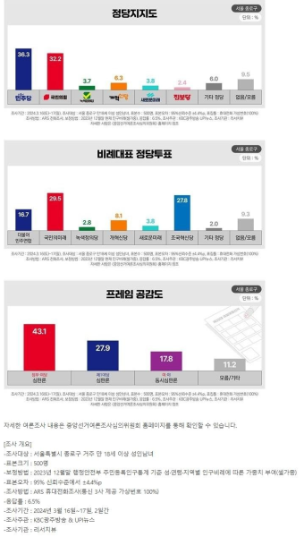 종로 '곽상언 49.4%, 최재형 39.0%, 금태섭 6.1%' | 보배드림 정치게시판