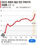 집값 폭등시킨 문재인 신그자체임 ㄷㄷㄷㄷ | 보배드림 정치게시판