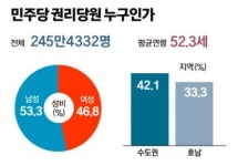 느그느그드래 평균년령~ 머당ㄱㅏ~ | 보배드림 정치게시판
