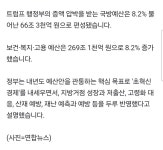 이재명 정부 첫 예산 728조·8%대 확장재정…성장엔진 AI·R&D 베팅 | 보배드림 정치게시판