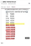 쩔래단 국회의원 평가순위 | 보배드림 정치게시판