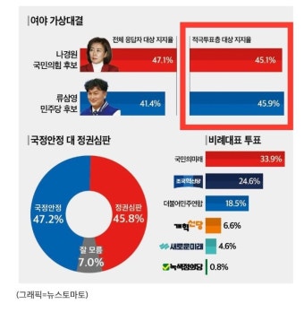 동작을 류삼영 후보의 나경원 추격기 | 보배드림 베스트글