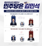 김민석 47.3%-정청래 28.5%-송영길 13.4% | 보배드림 베스트글  김민석 47.3%-정청래 28.5%-송영길 13.4% | 보배드림 베스트글