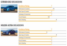 <비교시승기>시드지티V벨로스터에스알터보VCitroen DS3 DSport... 시드지티V벨로스터에스알터보VCitroen DS3 DSport v Holden Astra GTC... 