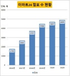 미니스톱, 日불매운동후 계속되는 적자전환+점포감소...이마트24와 격차커져 - 인스티즈(instiz) 이슈 카테고리