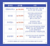 3월 26일 오전장 급등종목은? - 엔젤로보틱스, 샌즈랩, 프리엠스... : 진원생명과학(011000)