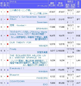 세븐틴, 일본 오리콘 앨범 위클리차트 주간 2위.JPG | 네이트 판