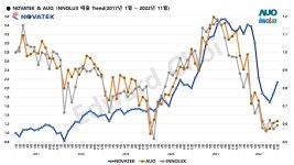 11월 대만 반도체 시장 리뷰