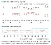윤 대통령 직무 긍정평가 24%…“1%p 오른 건 반올림 때문” [갤럽]