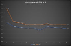i5-11500 vs i5-10400 cinebench20 10회 연속 실행 - 컴퓨터 / 하드웨어 - 기글하드웨어