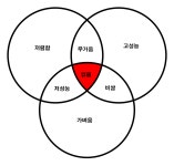 전자 제품의 교집합 - 커뮤니티 게시판 - 기글하드웨어