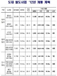 도민의 발, 철도 8개 노선 연내 개통 : : 경기도뉴스포털 도민의 발, 철도 8개 노선 연내 개통