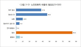 “2040년이면 노인 3배 증가…고령친화마을 시급” : : 경기도뉴스포털 “2040년이면 노인 3배 증가…고령친화마을 시급”