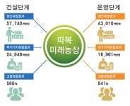 경기도, ‘따복미래농장’ 만든다 : : 경기도뉴스포털 경기도, ‘따복미래농장’ 만든다