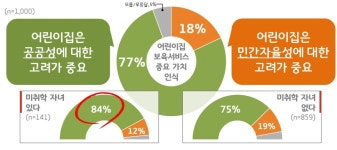 도민 10명 중 9명, 어린이집 회계관리시스템 도입 ‘찬성’ : : 경기도뉴스포털 도민 10명 중 9명, 어린이집 회계관리시스템 도입 ‘찬성’