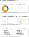 코로나19 이후 10명 중 4명 국내여행…자연에서 휴식·휴양 원해 : : 경기도뉴스포털 코로나19 이후 10명 중 4명 국내여행…자연에서 휴식... 